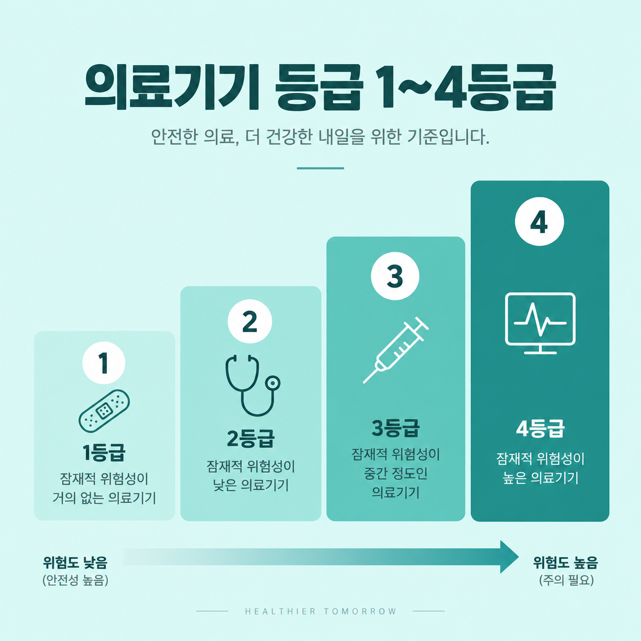 의료기기 등급 1등급부터 4등급까지를 설명하는 카드뉴스 이미지