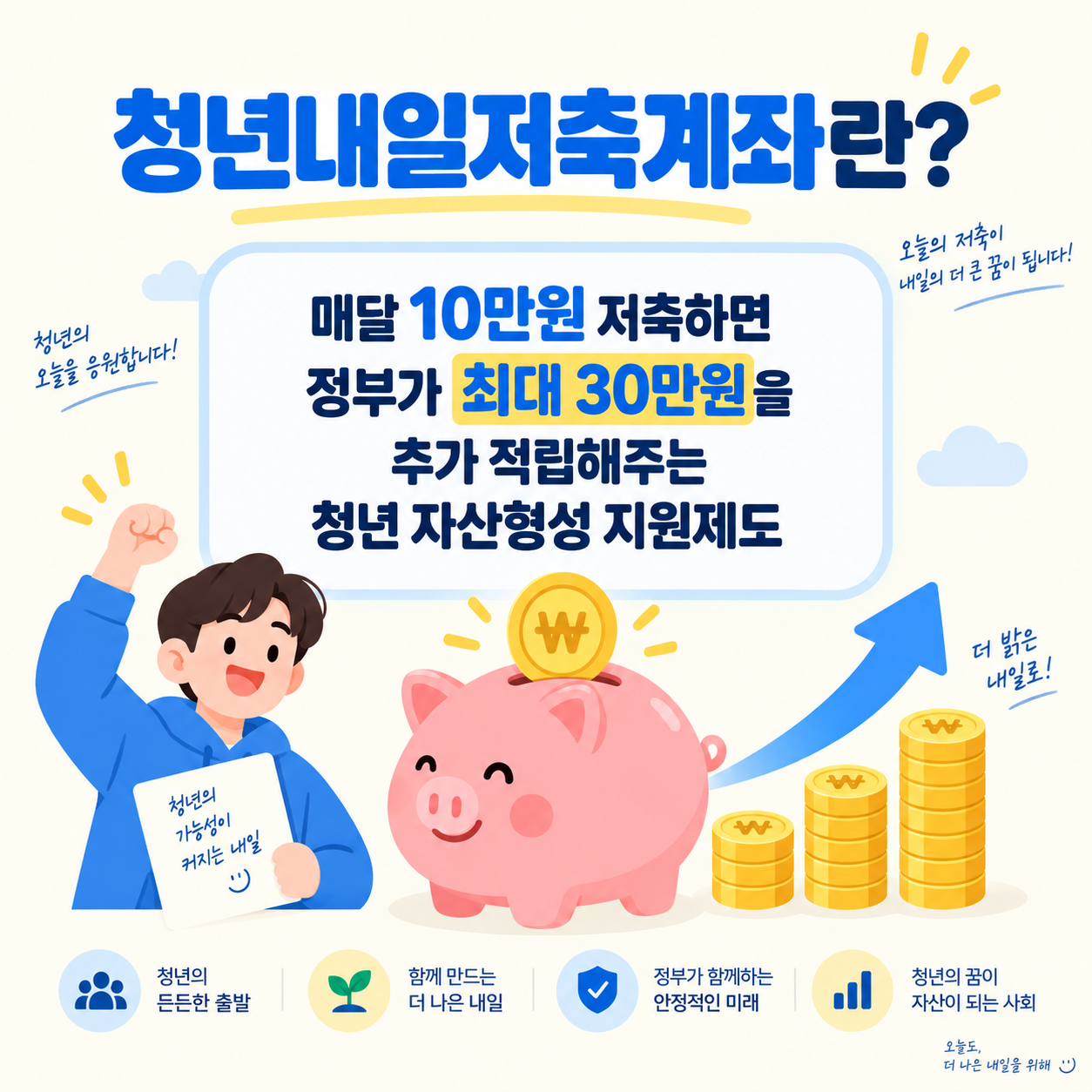청년내일저축계좌 개념을 설명하는 인포그래픽 카드뉴스, 매달 10만원 저축 시 정부가 최대 30만원을 추가 적립해준다는 내용