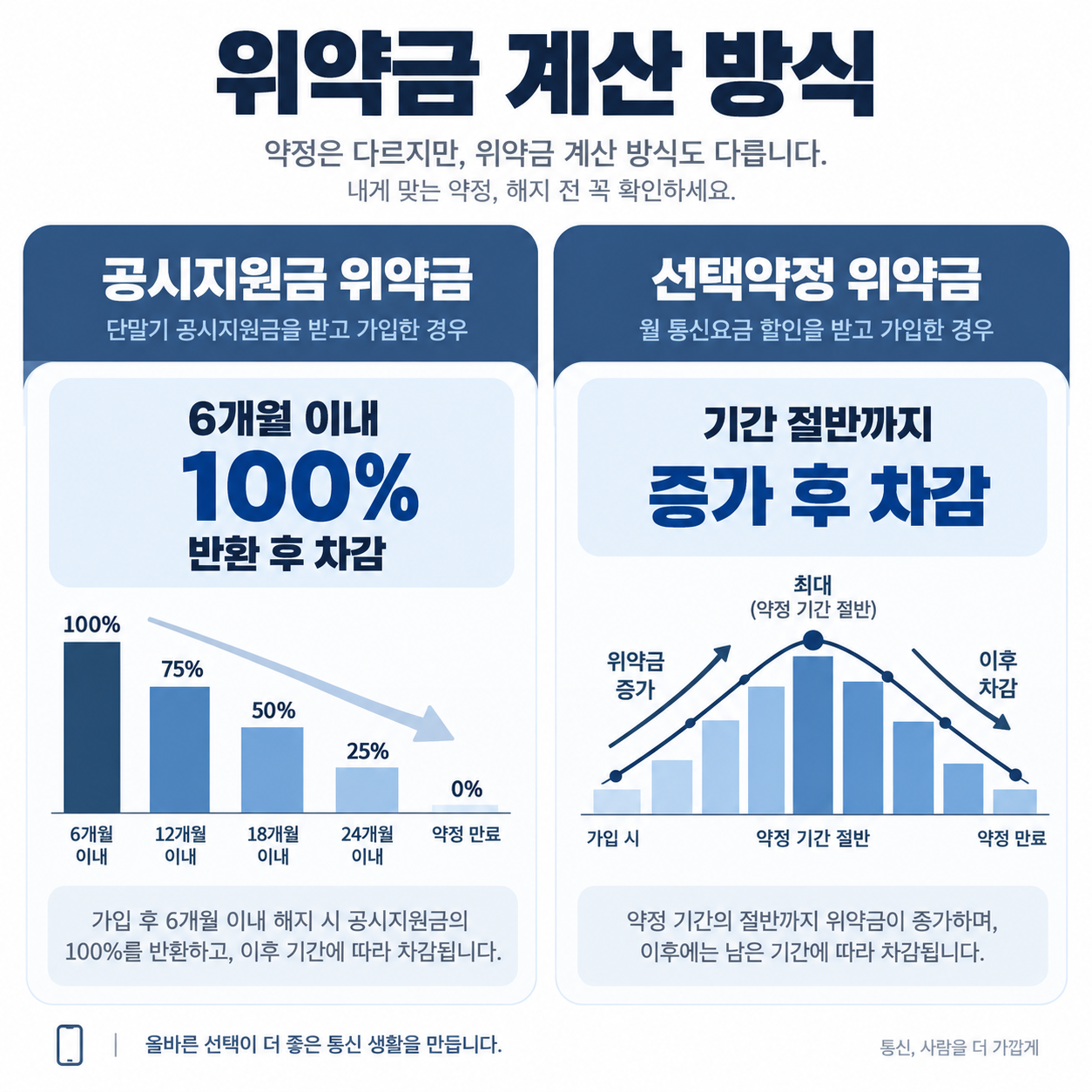 위약금 계산 방식을 그래프로 비교한 카드뉴스 이미지