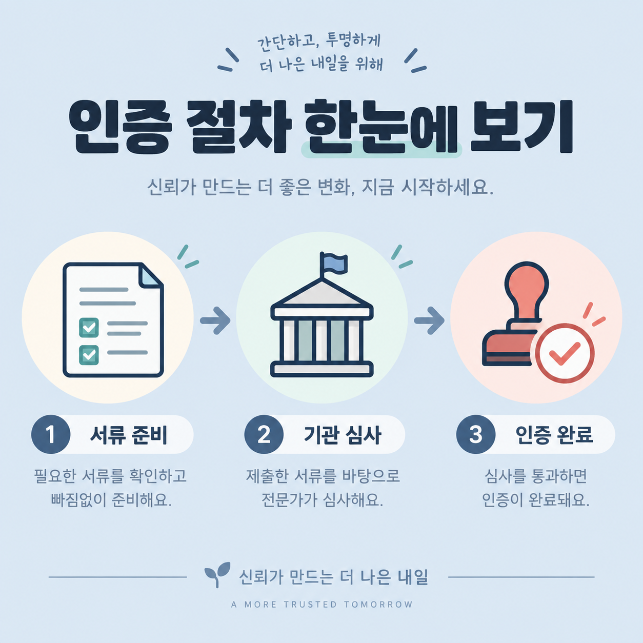 디지털헬스케어 소프트웨어 인증 절차를 정리한 카드뉴스 이미지