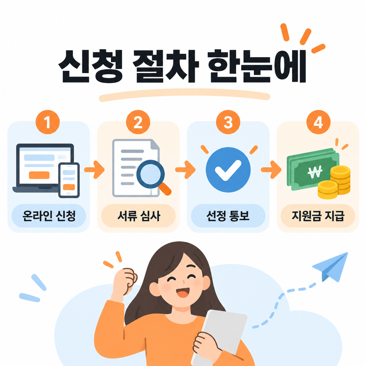 청년월세지원 신청 절차를 온라인 신청부터 지급까지 단계별로 보여주는 카드뉴스 이미지
