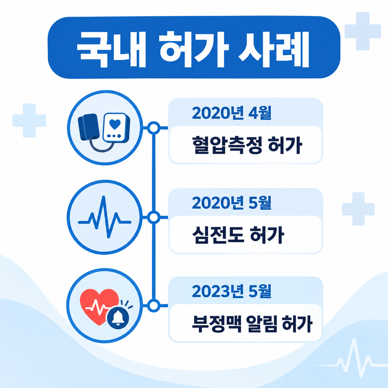 국내 웨어러블 의료기기 허가 사례 타임라인을 정리한 카드뉴스 인포그래픽