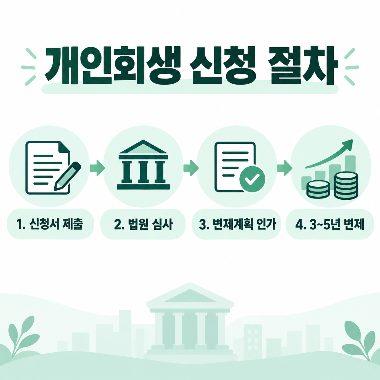 개인회생 신청 절차 4단계를 화살표로 정리한 카드뉴스 이미지