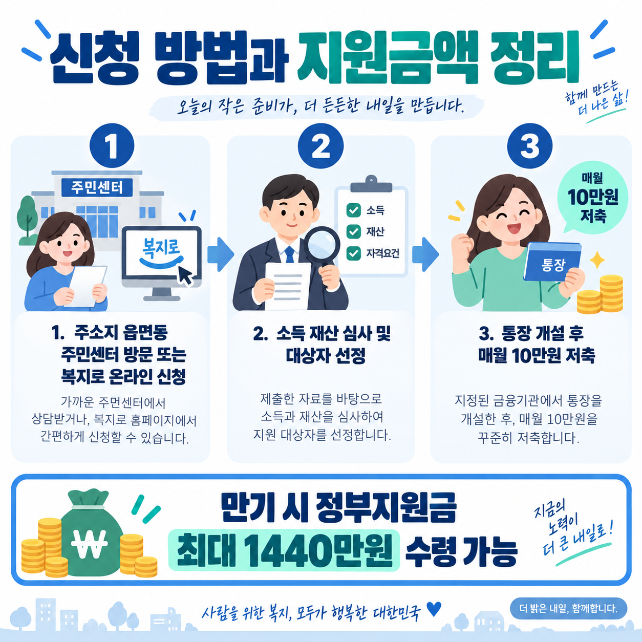 청년내일저축계좌 신청 방법과 지원금액을 정리한 카드뉴스, 주민센터 방문 온라인 신청부터 통장 개설까지 절차를 안내하는 이미지