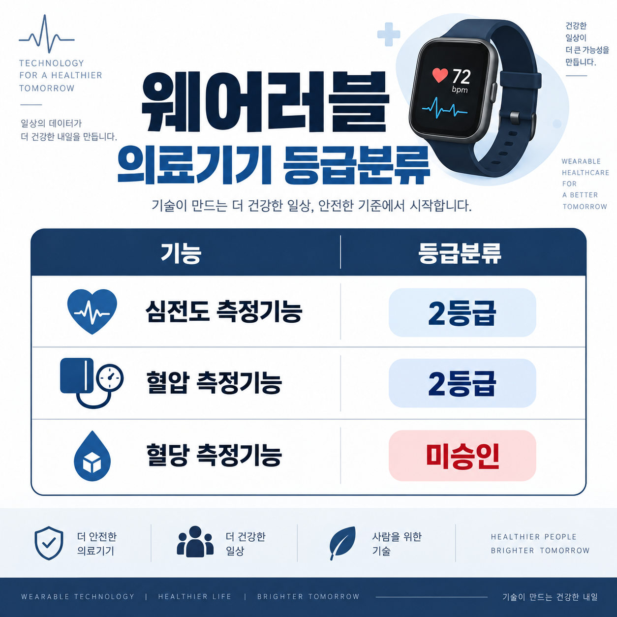 웨어러블 의료기기 기능별 등급분류를 정리한 카드뉴스 인포그래픽