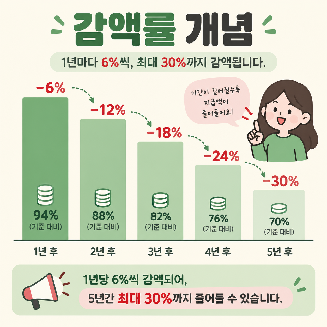 국민연금 조기수령 감액률 1년당 6퍼센트를 보여주는 카드뉴스 이미지