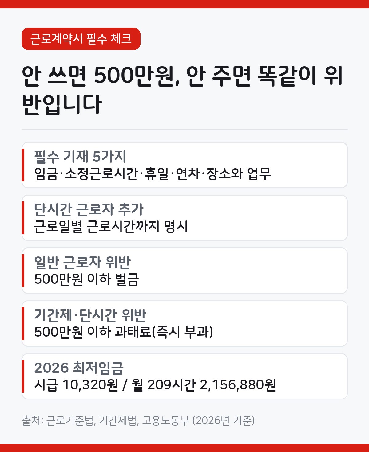 근로계약서 필수 기재사항, 사본 못 받았다면 그것도 위반입니다 1 근로계약서 카드뉴스 - 필수 기재사항 5가지(임금·소정근로시간·휴일·연차휴가·취업장소와 업무), 미작성·미교부 시 500만원 이하 벌금, 기간제·단시간 근로자는 500만원 이하 과태료