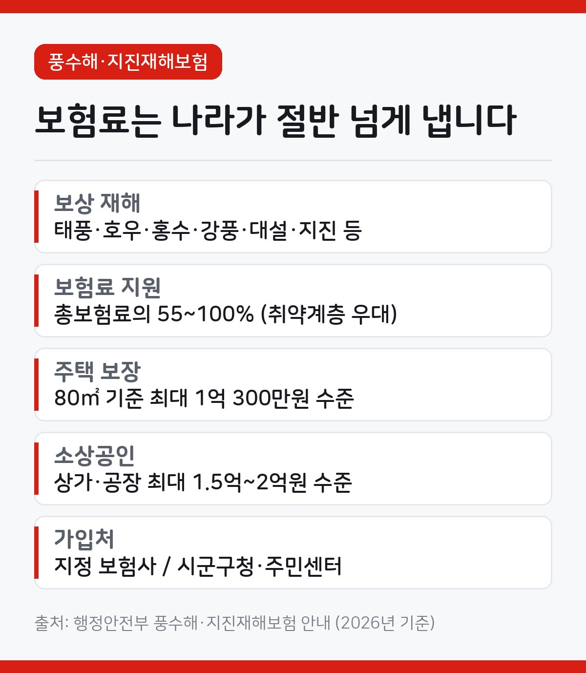 풍수해보험 가입, 세입자도 가재도구는 보장받습니다 1 풍수해보험 카드뉴스 - 정부와 지자체가 보험료의 55~100%를 지원, 주택 80제곱미터 기준 보험금 최대 1억 300만원, 소상공인 상가와 공장은 최대 1.5억~2억원, 태풍 호우 지진 대설 등 보상