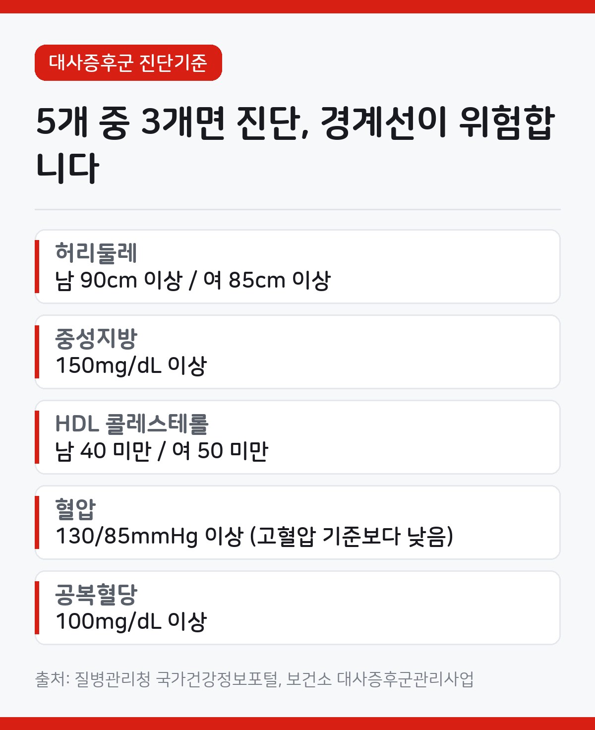 대사증후군 진단기준 5가지, 3개부터 위험신호입니다 1 대사증후군 진단기준 카드뉴스 - 허리둘레 남자 90cm 여자 85cm 이상, 중성지방 150mg/dL 이상, HDL 남자 40 여자 50 미만, 혈압 130/85 이상, 공복혈당 100mg/dL 이상 중 3가지 이상이면 진단