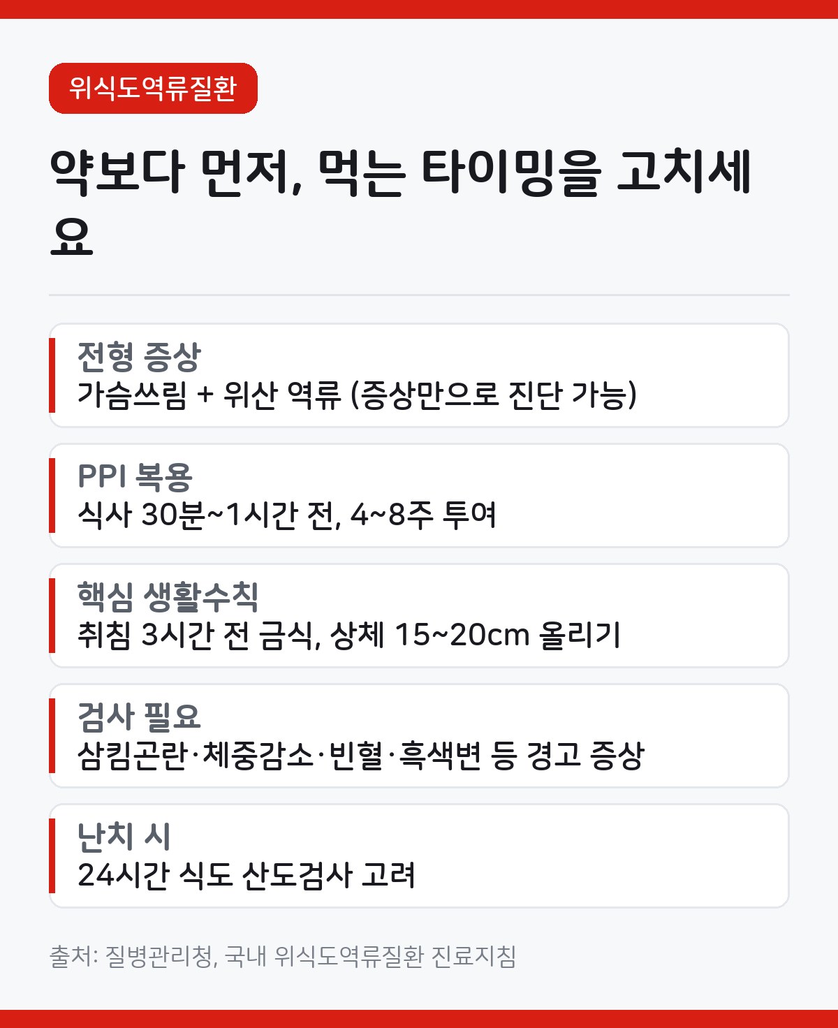위식도역류질환 치료, PPI는 식전에 먹어야 듣습니다 1 위식도역류질환 카드뉴스 - 대표 증상은 가슴쓰림과 위산 역류, PPI를 4~8주 시험 투여해 진단과 치료를 겸함, 식전 30분 복용, 취침 3시간 전 금식과 상체 올리기, 경고 증상 있으면 내시경