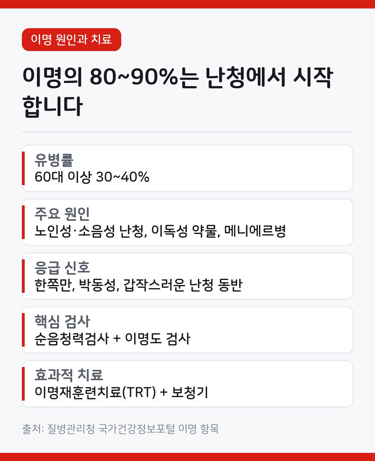 이명 치료, 귀보다 청력검사부터 받아야 하는 이유 1 이명 카드뉴스 - 이명의 80~90%는 난청과 동반, 60대 이상 유병률 30~40%, 원인은 노인성난청 소음성난청 이독성약물 메니에르병 등 내이질환, 치료는 이명재훈련치료와 보청기가 핵심