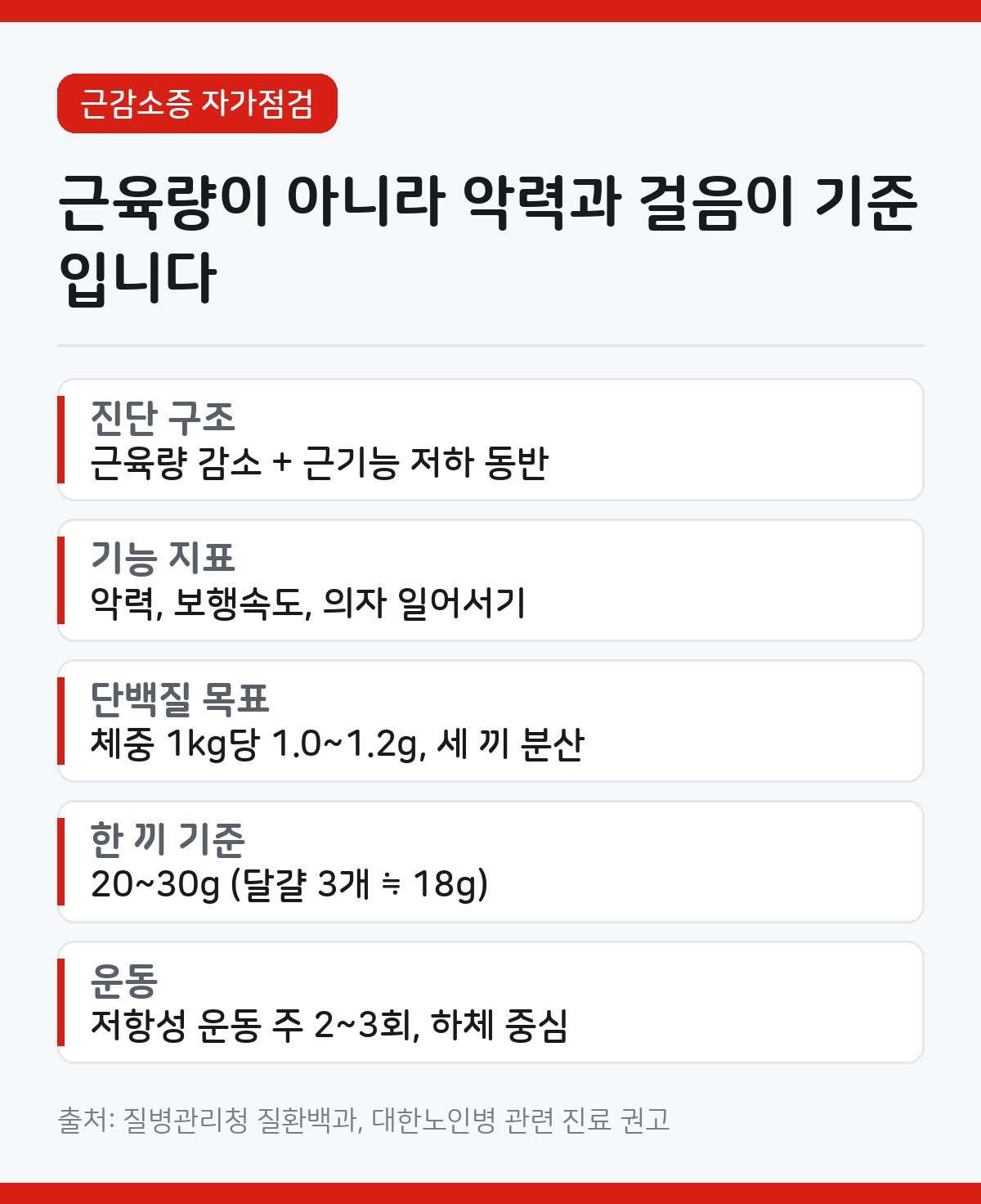 근감소증 자가진단, 의자에서 손 짚고 일어난다면 1 근감소증 카드뉴스 - 근육량만으로 진단하지 않고 악력과 보행속도 같은 근기능 저하가 함께 있어야 진단, 단백질은 체중 1kg당 1.0~1.2g 권장, 저항성 운동 주 2~3회, 낙상과 골절 위험 증가