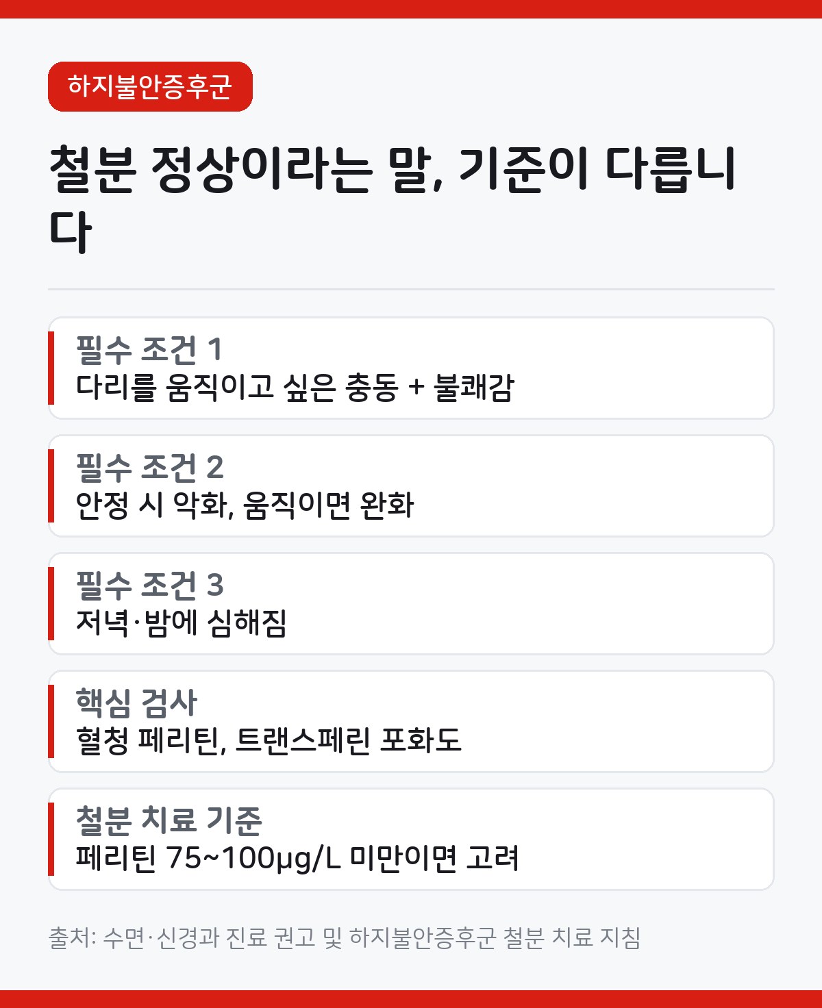 하지불안증후군 진단, 페리틴 수치부터 확인하세요 1 하지불안증후군 카드뉴스 - 진단은 4가지 필수 조건인 다리를 움직이고 싶은 충동, 안정 시 악화, 움직이면 완화, 저녁과 밤에 심해짐, 페리틴 75~100 미만이면 철분 치료 고려