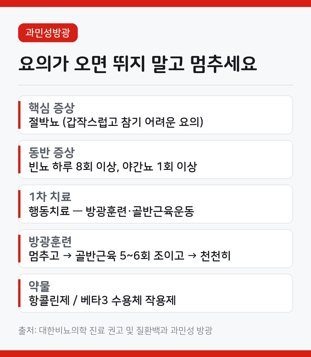 과민성방광 방광훈련, 화장실로 뛰어가면 더 심해집니다 1 과민성방광 카드뉴스 - 핵심 증상은 갑작스러운 요의인 절박뇨이며 빈뇨와 야간뇨 절박성 요실금이 동반, 1차 치료는 생활습관 교정과 방광훈련 골반근육운동, 이후 항콜린제와 베타3 작용제 약물치료