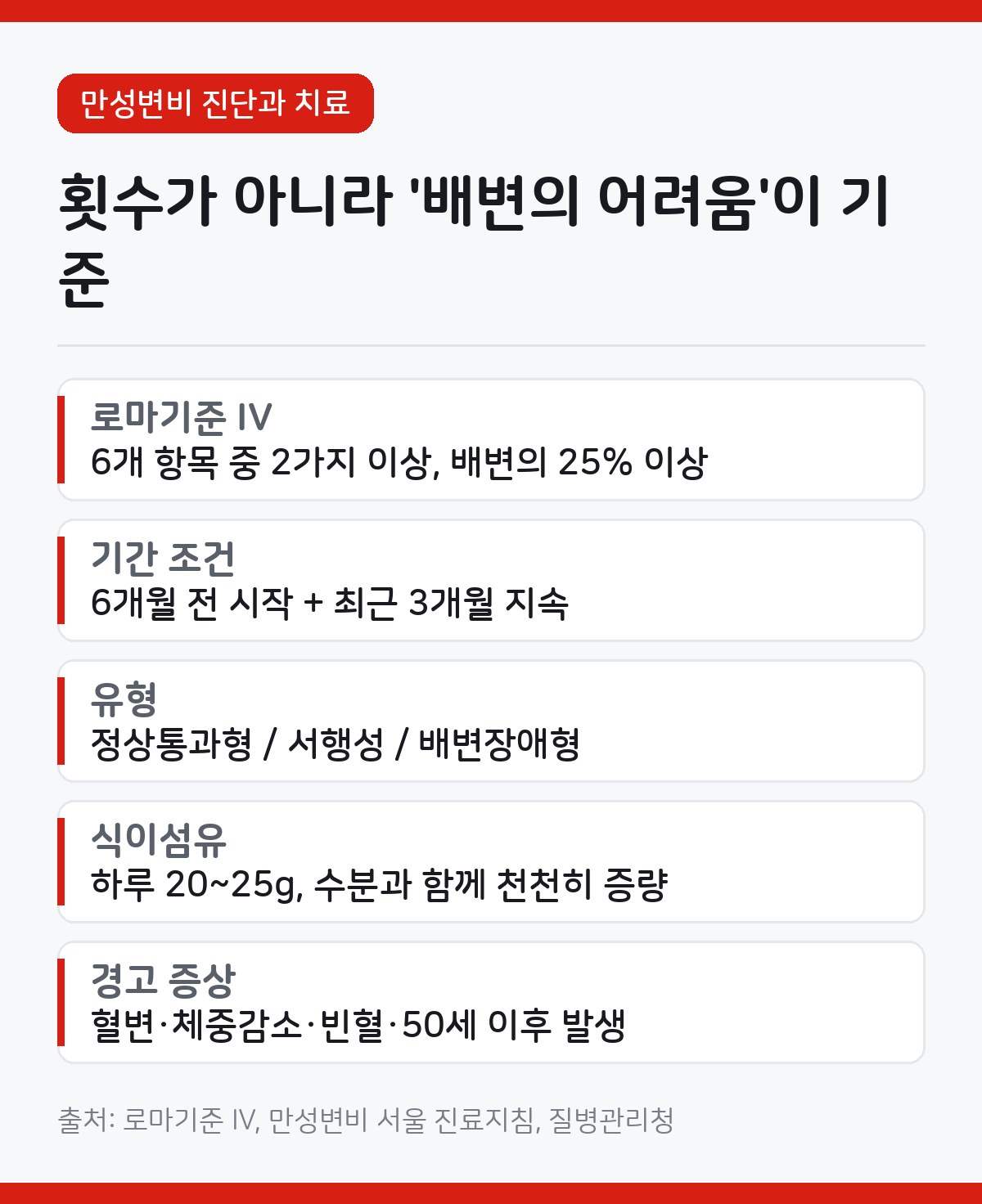 만성변비 카드뉴스 - 로마기준 IV는 배변 시 과도한 힘주기 딱딱한 변 잔변감 막힘감 손도움 주 3회 미만 중 2가지 이상이 6개월 전부터 최근 3개월간 지속, 식이섬유 하루 20~25g 권장