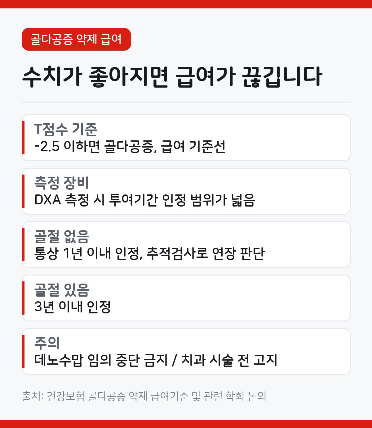골다공증 약 급여기준, T점수 -2.5에서 갈립니다 1 골다공증 약제 급여기준 카드뉴스 - DXA로 측정한 T점수 마이너스 2.5 이하이면 급여 인정, 골절이 있으면 3년 이내 투여 인정, 추적검사에서 T점수가 마이너스 2.5를 초과하면 급여 중단, 검사 주기 관리가 관건