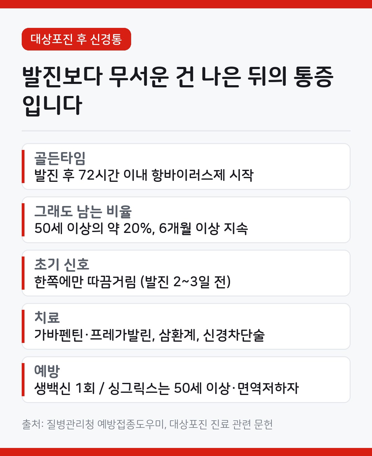 대상포진 후 신경통, 72시간과 20%라는 숫자를 기억하세요 1 대상포진 후 신경통 카드뉴스 - 발진 후 72시간 이내 항바이러스제 시작이 핵심, 그래도 50세 이상의 약 20%에서 6개월 이상 통증 지속, 치료는 가바펜틴 프레가발린 삼환계 항우울제 신경차단술, 예방은 백신