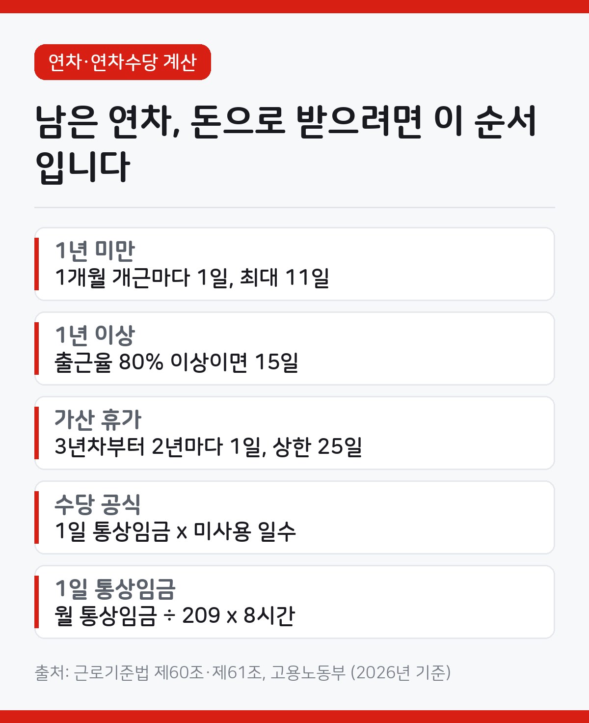 연차수당 카드뉴스 - 1년 미만 1개월 개근 시 1일씩 최대 11일, 1년 80% 이상 출근 시 15일, 3년차부터 2년마다 1일 가산 최대 25일, 연차수당은 1일 통상임금 곱하기 미사용일수