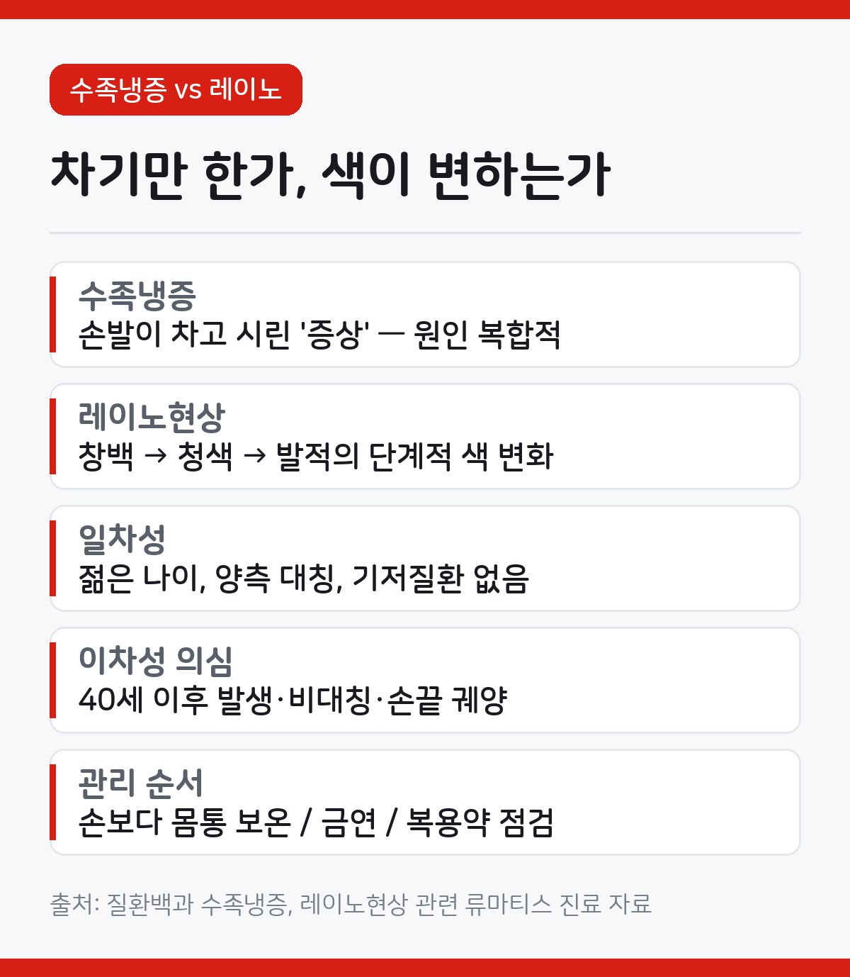 수족냉증과 레이노증후군 카드뉴스 - 수족냉증은 손발이 차고 시린 증상이고 레이노는 혈관이 과도하게 수축해 손이 하얗게 파랗게 붉게 변하는 색 변화가 특징, 이차성이 의심되면 류마티스내과 검사 필요