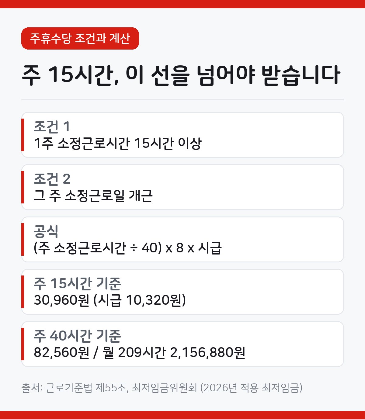 주휴수당 조건과 계산법, 주 15시간이 갈림길입니다 1 주휴수당 카드뉴스 - 주 15시간 이상 소정근로, 소정근로일 개근, 2026년 최저시급 10,320원 기준 주 15시간 근무 시 주휴수당 30,960원, 주 40시간은 82,560원