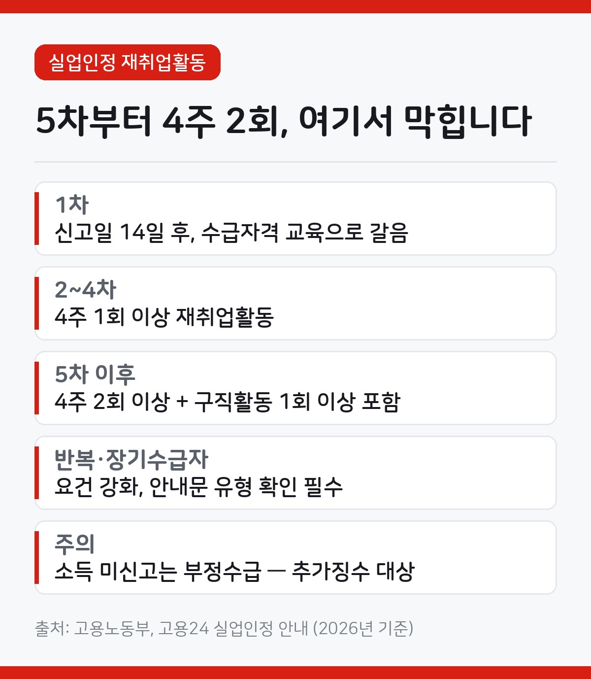 실업인정 재취업활동 카드뉴스 - 1차 실업인정일은 신고일로부터 14일 이후 온라인 교육, 2~4차는 4주 1회, 5차부터 4주 2회에 구직활동 1회 이상 포함, 반복·장기수급자는 기준 강화
