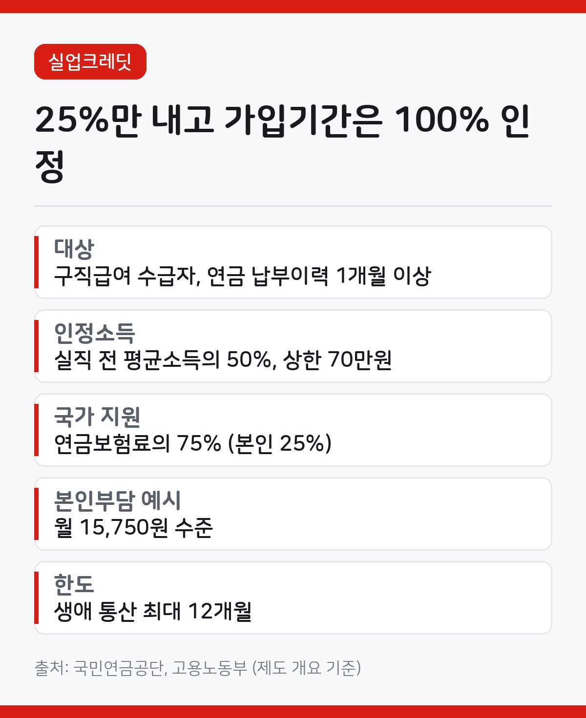 실업크레딧 카드뉴스 - 구직급여 수급자 대상, 인정소득은 실직 전 평균소득의 50%이고 상한 70만원, 연금보험료의 75%를 국가가 지원, 생애 최대 12개월까지 가입기간 인정