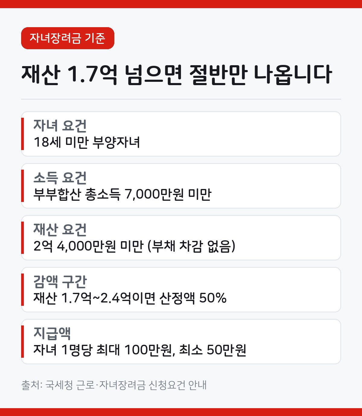 자녀장려금 카드뉴스 - 부부합산 총소득 7천만원 미만, 재산 2.4억원 미만, 부양자녀 1명당 최대 100만원 최소 50만원, 재산 1.7억 이상이면 산정액의 50%만 지급, 정기신청 5월