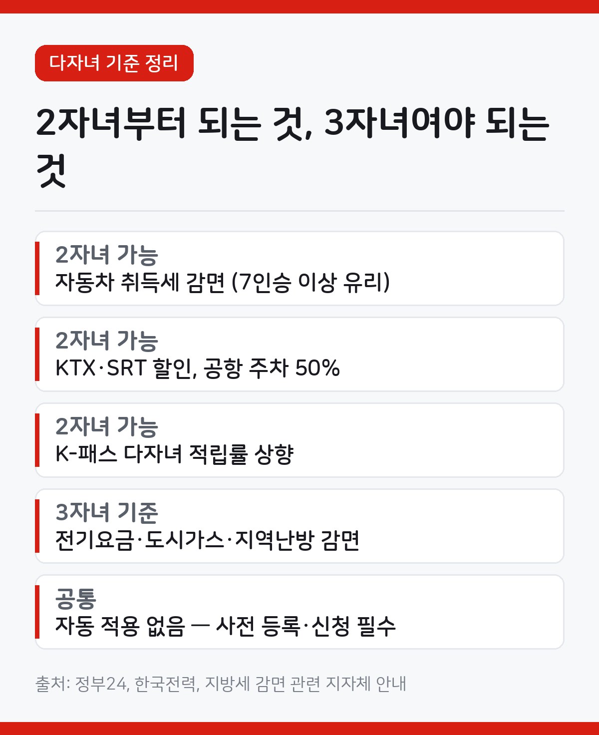 다자녀 혜택 2자녀 기준, 어디까지 되고 어디부터 안 될까 1 다자녀 혜택 카드뉴스 - 2자녀부터 받는 혜택은 자동차 취득세 감면, 공항 주차료 할인, 철도 할인, 국립시설 주차 50% 할인이고 전기요금 도시가스 국가장학금은 3자녀 기준이 남아 있음