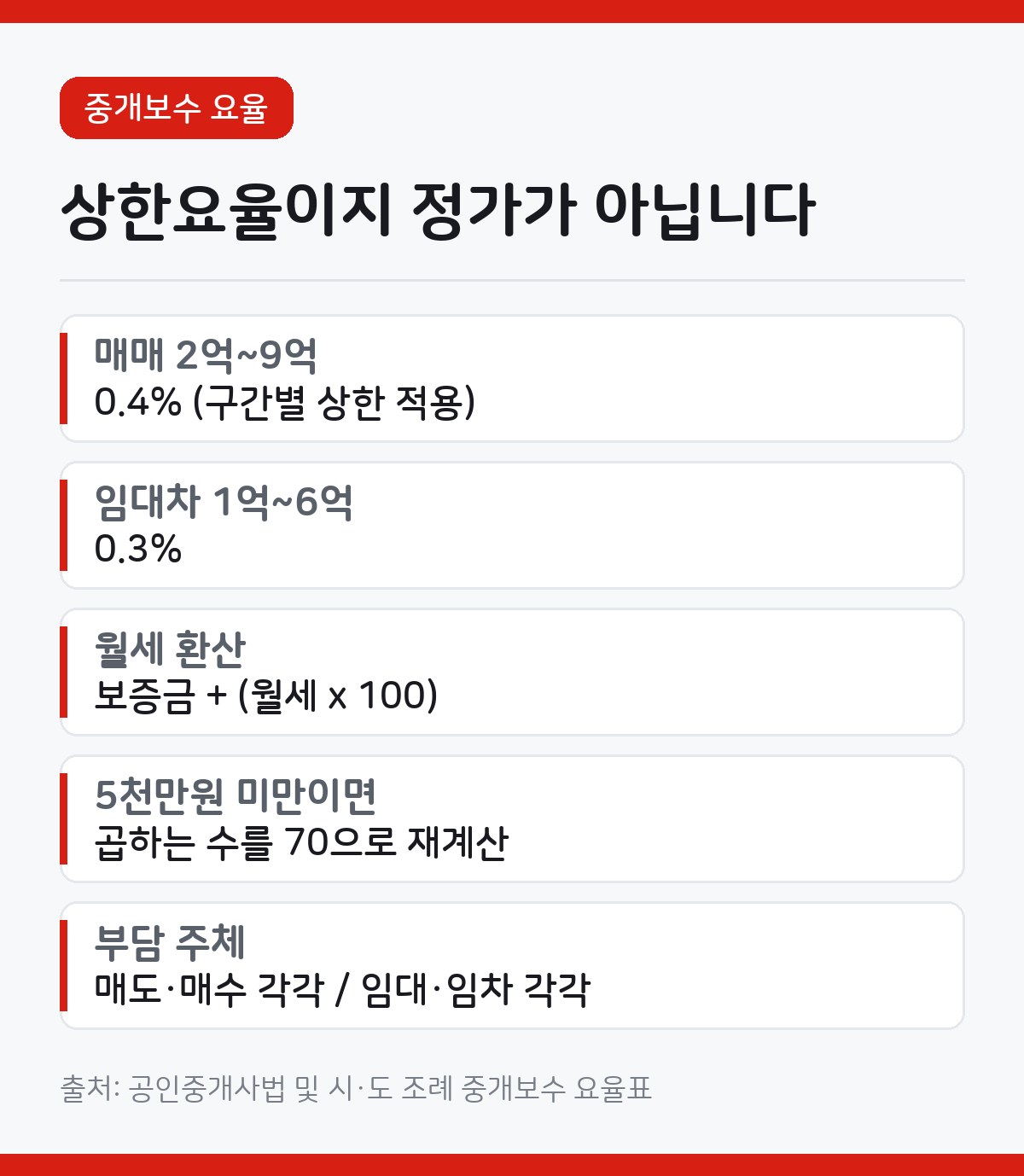 부동산 중개보수 계산법, 월세는 100과 70을 구분하세요 1 부동산 중개보수 카드뉴스 - 주택 매매는 5천만원 미만 0.6% 한도 25만원, 2억~9억 미만 0.4%, 임대차는 5천만원 미만 0.5% 한도 20만원, 월세는 보증금에 월세 곱하기 100을 더해 계산