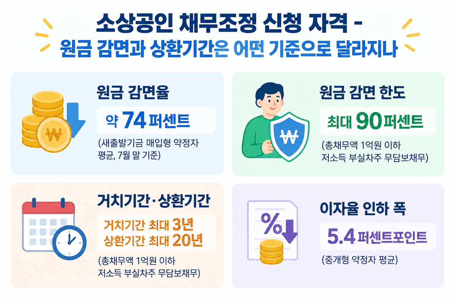 소상공인 채무조정 신청 자격 6조원 새출발기금 새도약기금 4 섹션 5 이미지