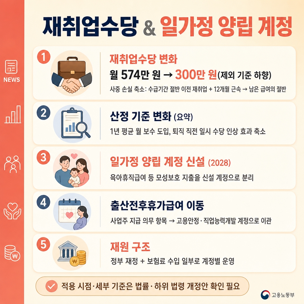 실업급여 개편 1년 평균 월 보수 사중 손실 일가정 양립 계정, 어떤 내용일까? 2 섹션 2 이미지