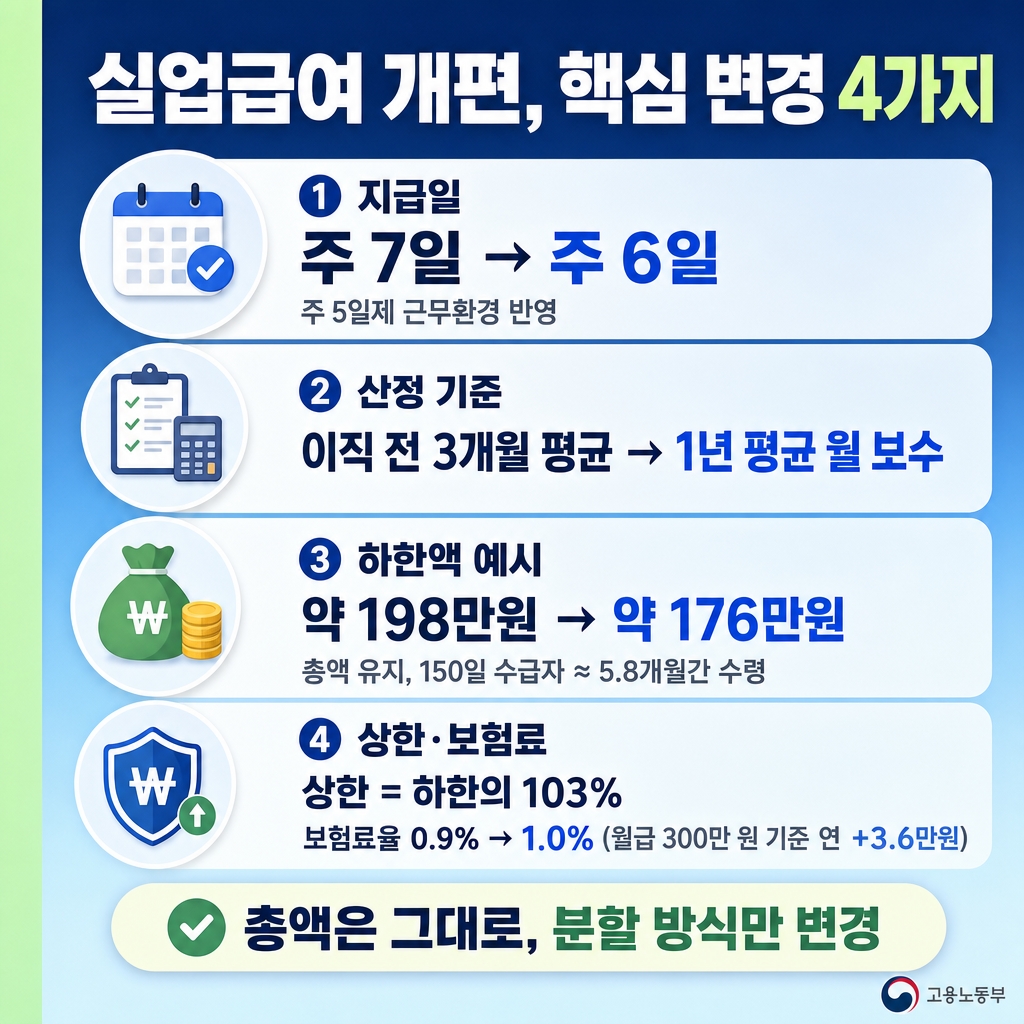 실업급여 개편 1년 평균 월 보수 사중 손실 일가정 양립 계정, 어떤 내용일까? 1 섹션 1 이미지