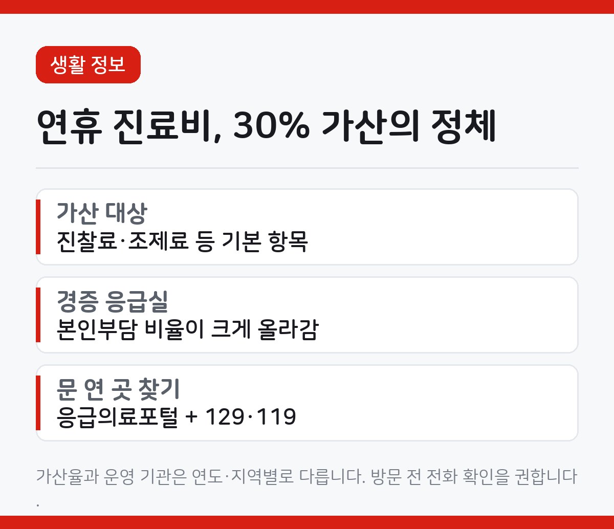 추석 연휴 진료비 가산과 문 여는 병원 찾기를 정리한 카드뉴스. 30퍼센트 가산, 응급의료포털, 129 항목이 적혀 있다.
