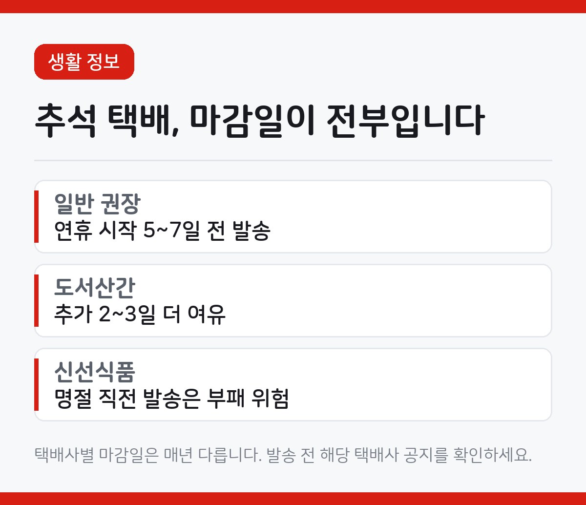 추석 택배 마감일과 대처법을 정리한 카드뉴스. 5~7일 전 발송, 도서산간 추가 기간 항목이 적혀 있다.