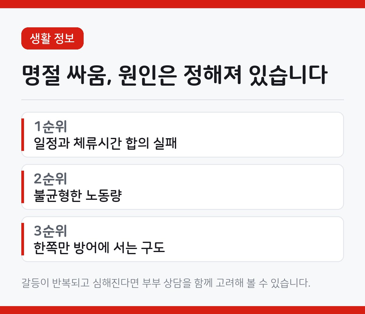 명절 부부싸움의 원인과 대화법을 정리한 카드뉴스. 일정 합의, 노동 불균형, 방어 구도 항목이 적혀 있다.