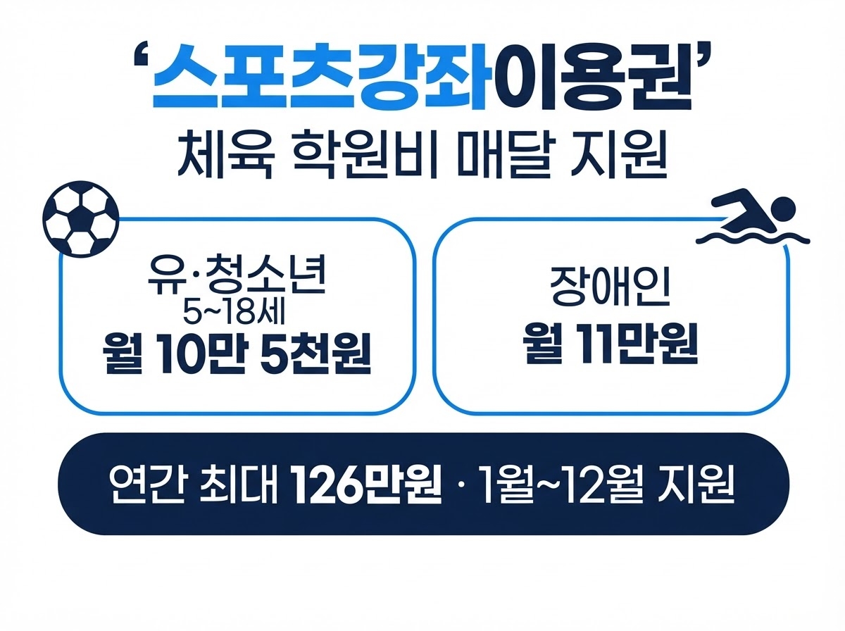 스포츠강좌이용권 2026 신청과 사용법, 연 126만원 놓치지 마세요 1 스포츠강좌이용권 지원금액 카드뉴스 - 유청소년 5~18세 월 10만 5천원, 장애인 월 11만원, 연간 최대 126만원, 1월부터 12월까지 지원