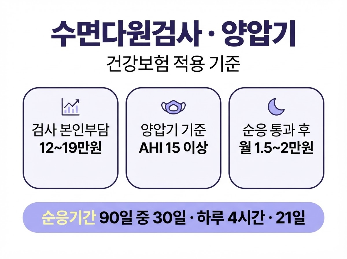 수면다원검사 비용과 양압기 급여 기준, 순응기간이 관건입니다 1 수면다원검사와 양압기 건강보험 적용 기준 카드뉴스 - 검사 본인부담 12~19만원, 양압기 기준 AHI 15 이상, 순응 통과 후 월 1.5~2만원, 순응기간 90일 중 30일 하루 4시간 21일