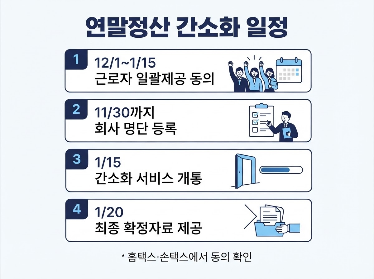 연말정산 간소화 서비스 일정과 일괄제공 동의, 놓치면 직접 내야 합니다 1 연말정산 간소화 일정 카드뉴스 - 12월 1일부터 1월 15일 근로자 일괄제공 동의, 11월 30일까지 회사 명단 등록, 1월 15일 간소화 서비스 개통, 1월 20일 최종 확정자료 제공
