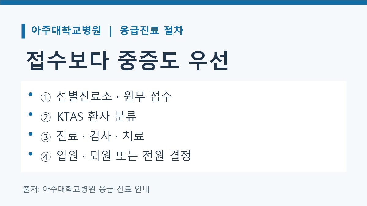 아주대 소아응급실: 대상·접수·KTAS·문의 확인법 2 아주대학교병원 소아응급 진료의 선별진료소 접수, KTAS 분류, 진료, 입원·퇴원 절차 카드