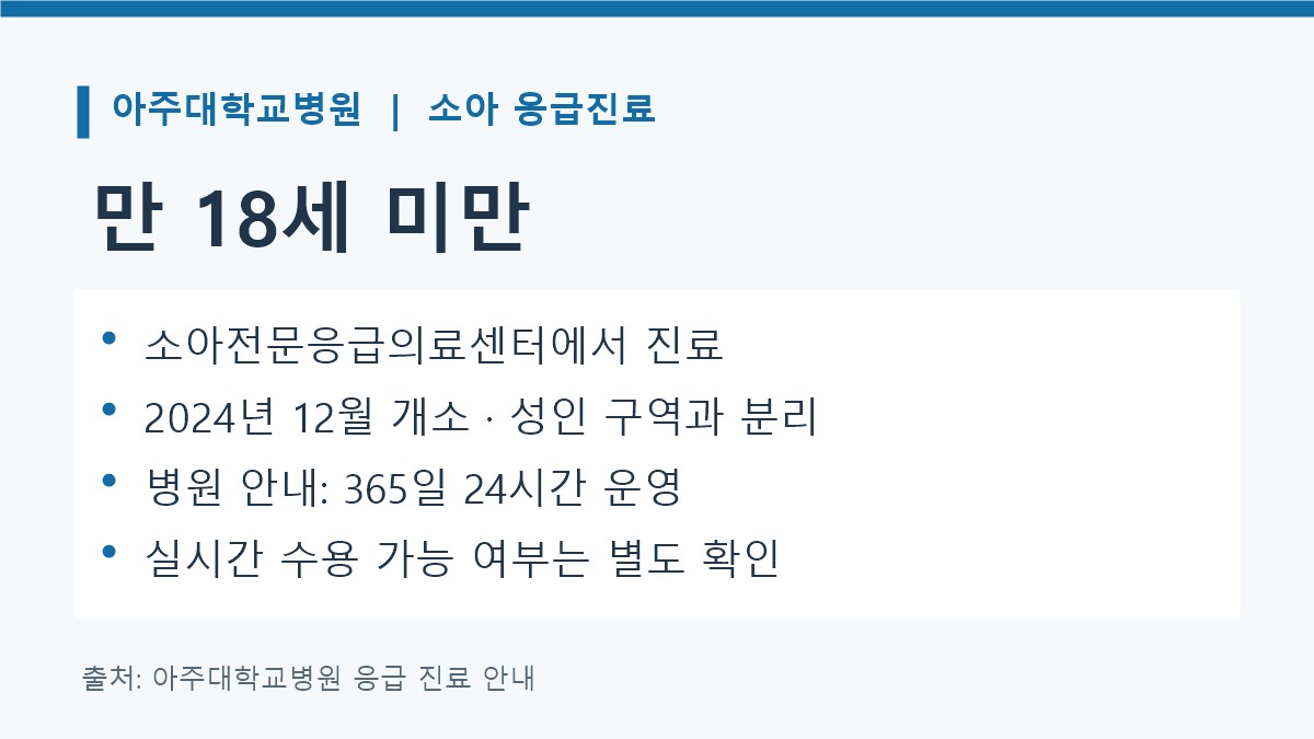아주대 소아응급실: 대상·접수·KTAS·문의 확인법 1 아주대학교병원 소아전문응급의료센터 만 18세 미만 진료 대상과 24시간 운영 안내 카드