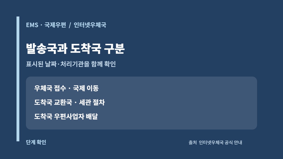국제우편 발송국 이동 도착국 통관 최종 배달 단계 구분 카드