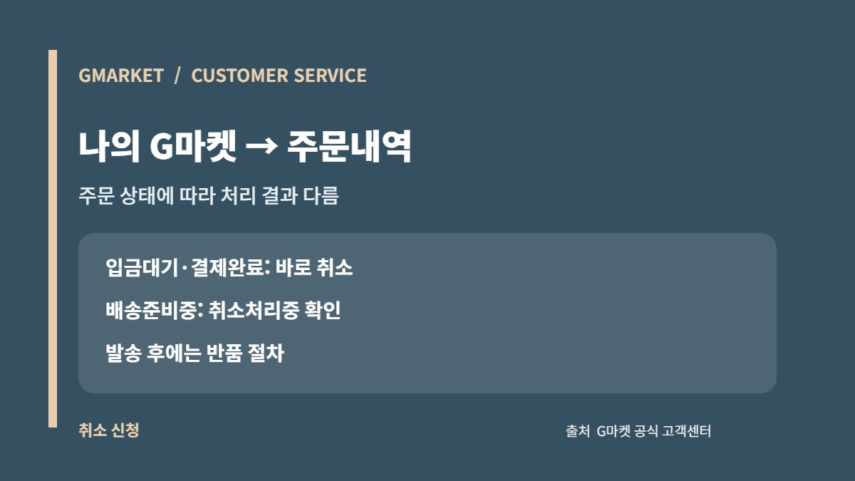G마켓 고객센터: 주문취소·반품·환불 공식 절차 1 G마켓 주문내역에서 상태별 취소 신청과 판매자 문의 카드