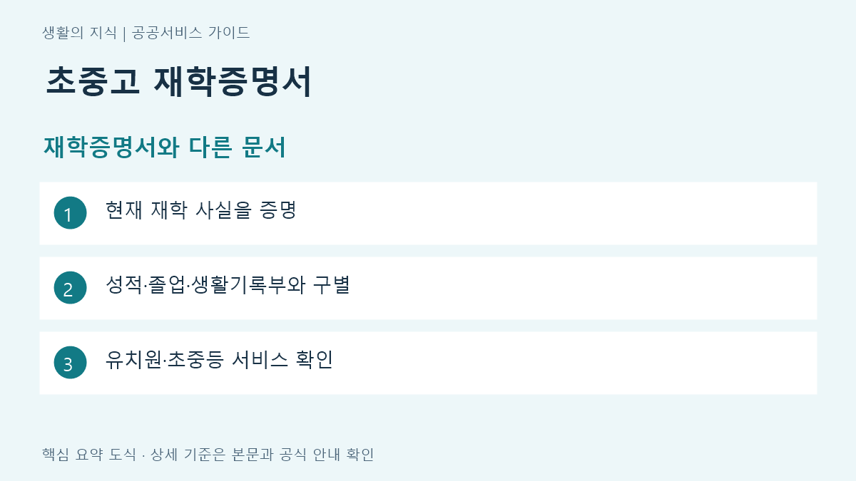 초중고 재학증명서 재학증명서와 다른 문서 요약: 현재 재학 사실을 증명, 성적·졸업·생활기록부와 구별, 유치원·초중등 서비스 확인