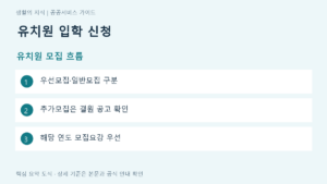 유치원 입학 신청 유치원 모집 흐름 요약: 우선모집·일반모집 구분, 추가모집은 결원 공고 확인, 해당 연도 모집요강 우선