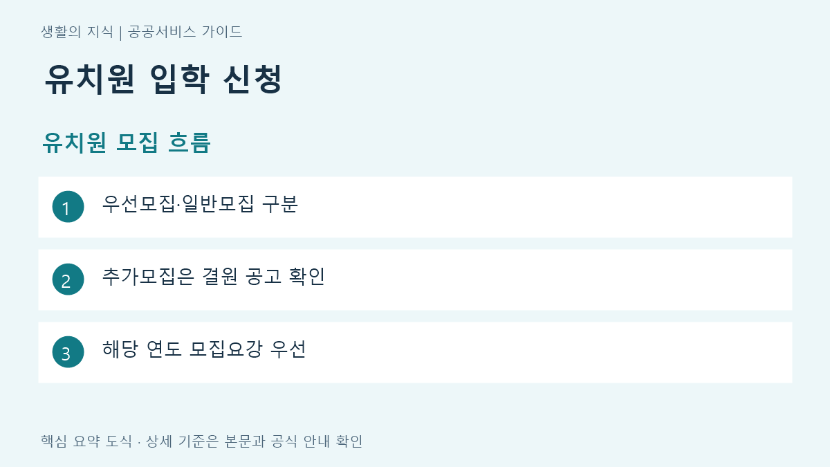 유치원 입학 신청 유치원 모집 흐름 요약: 우선모집·일반모집 구분, 추가모집은 결원 공고 확인, 해당 연도 모집요강 우선