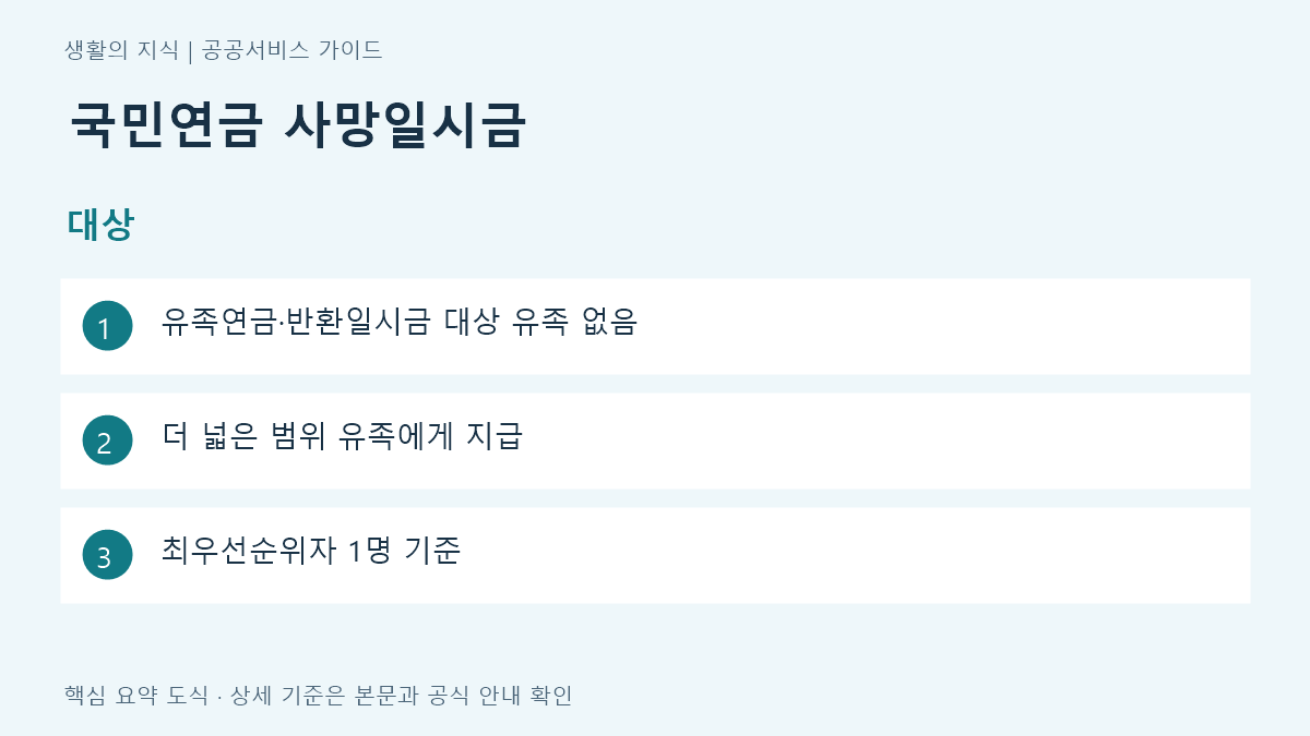 국민연금 사망일시금 대상 요약: 유족연금·반환일시금 대상 유족 없음, 더 넓은 범위 유족에게 지급, 최우선순위자 1명 기준