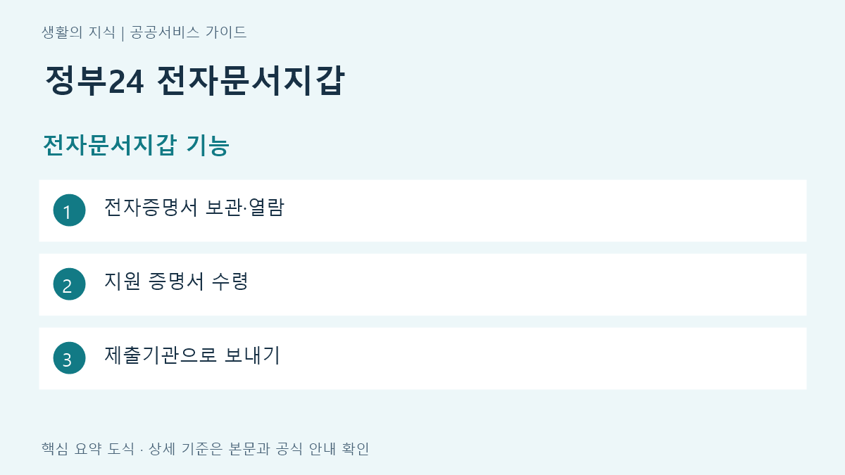 정부24 전자문서지갑 전자문서지갑 기능 요약: 전자증명서 보관·열람, 지원 증명서 수령, 제출기관으로 보내기