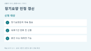 장기요양 인정 갱신 신청 대상 요약: 장기요양급여 계속 필요, 유효기간 만료 전 신청, 본인 또는 대리인 가능