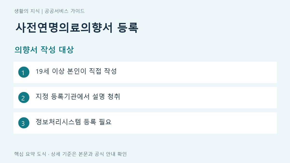 사전연명의료의향서 등록 의향서 작성 대상 요약: 19세 이상 본인이 직접 작성, 지정 등록기관에서 설명 청취, 정보처리시스템 등록 필요