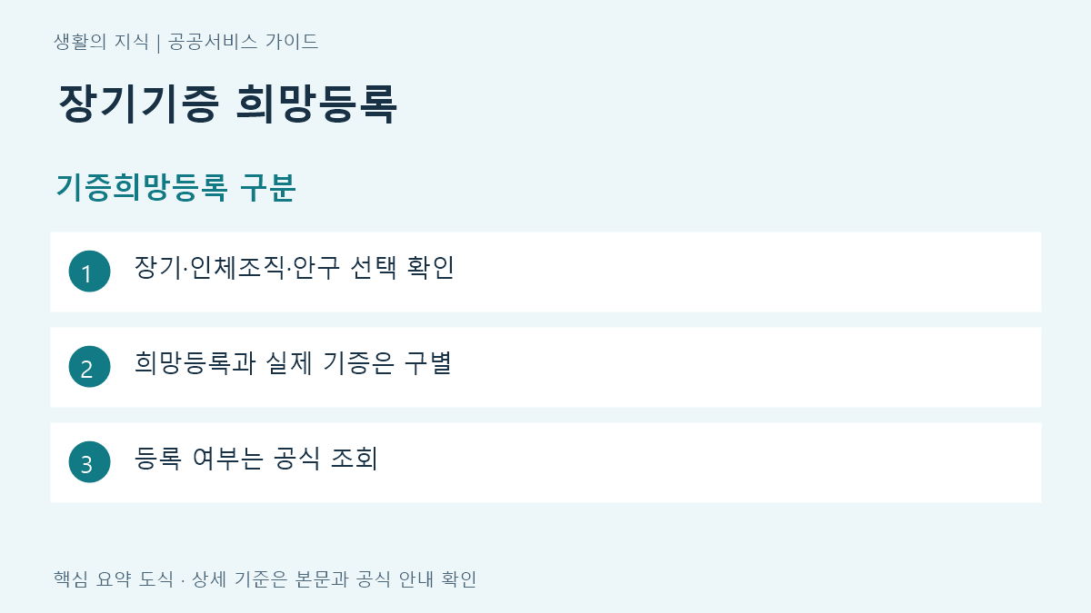 장기기증 희망등록 기증희망등록 구분 요약: 장기·인체조직·안구 선택 확인, 희망등록과 실제 기증은 구별, 등록 여부는 공식 조회